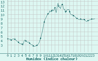 Courbe de l'humidex pour Lamballe (22)