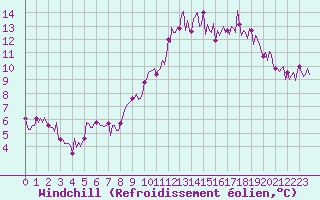 Courbe du refroidissement olien pour Carquefou (44)