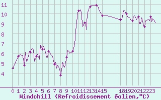 Courbe du refroidissement olien pour Clermont-l