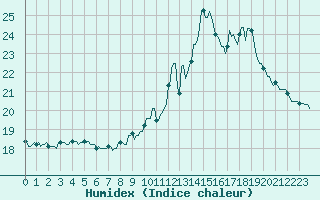 Courbe de l'humidex pour Orschwiller (67)