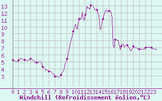 Courbe du refroidissement olien pour Doissat (24)