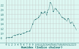 Courbe de l'humidex pour San Chierlo (It)