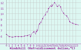 Courbe du refroidissement olien pour Sermange-Erzange (57)