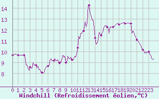 Courbe du refroidissement olien pour Monts-sur-Guesnes (86)