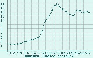 Courbe de l'humidex pour Douzy (08)