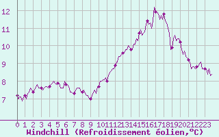 Courbe du refroidissement olien pour Mirebeau (86)