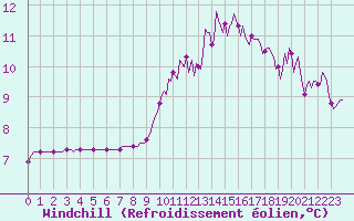 Courbe du refroidissement olien pour Tthieu (40)