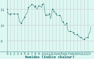 Courbe de l'humidex pour Saint-Antonin-du-Var (83)