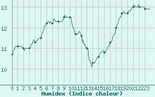 Courbe de l'humidex pour Sandillon (45)