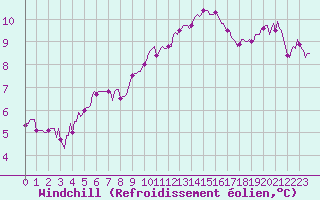 Courbe du refroidissement olien pour Caix (80)