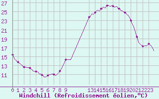 Courbe du refroidissement olien pour Leign-les-Bois (86)