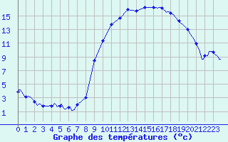 Courbe de tempratures pour Saint-Mdard-d