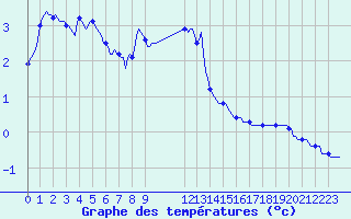 Courbe de tempratures pour Noyarey (38)