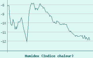 Courbe de l'humidex pour Vars - Col de Jaffueil (05)