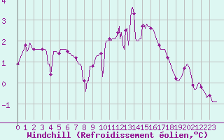 Courbe du refroidissement olien pour Seichamps (54)