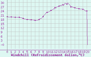 Courbe du refroidissement olien pour Bziers-Centre (34)