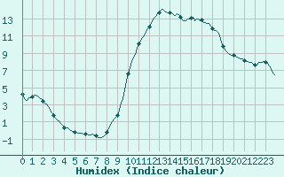 Courbe de l'humidex pour Saint-Nazaire-d'Aude (11)