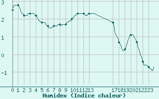 Courbe de l'humidex pour Plussin (42)