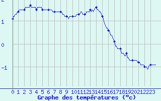 Courbe de tempratures pour Bulson (08)