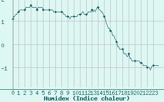 Courbe de l'humidex pour Bulson (08)