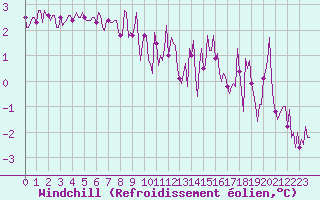 Courbe du refroidissement olien pour Corny-sur-Moselle (57)