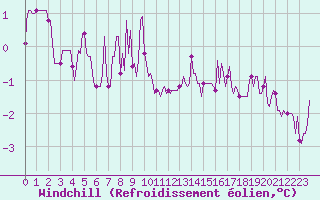 Courbe du refroidissement olien pour Ringendorf (67)
