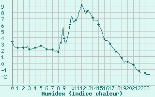 Courbe de l'humidex pour Gap-Sud (05)