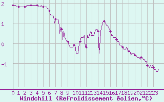 Courbe du refroidissement olien pour Auffargis (78)