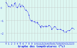 Courbe de tempratures pour Baraque Fraiture (Be)
