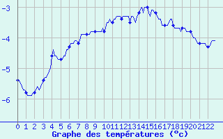 Courbe de tempratures pour Voinmont (54)
