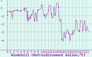 Courbe du refroidissement olien pour Beaucroissant (38)