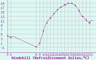 Courbe du refroidissement olien pour Doissat (24)