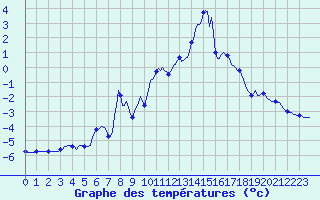 Courbe de tempratures pour Lachamp Raphal (07)