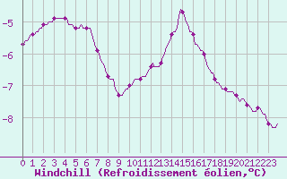 Courbe du refroidissement olien pour Vars - Col de Jaffueil (05)