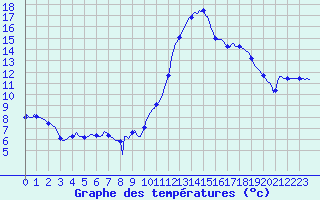 Courbe de tempratures pour Montredon des Corbires (11)