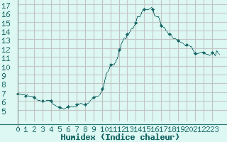 Courbe de l'humidex pour Ringendorf (67)