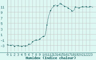 Courbe de l'humidex pour Sain-Bel (69)