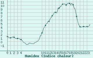 Courbe de l'humidex pour Violay (42)