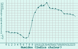 Courbe de l'humidex pour Berson (33)