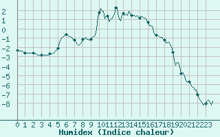 Courbe de l'humidex pour Prads-Haute-Blone (04)