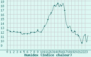 Courbe de l'humidex pour Sauteyrargues (34)