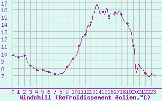 Courbe du refroidissement olien pour Anse (69)