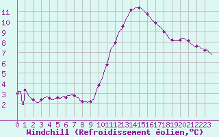 Courbe du refroidissement olien pour Sain-Bel (69)
