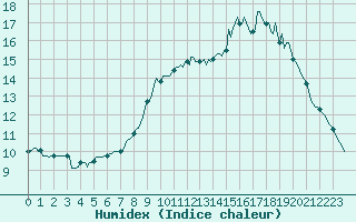 Courbe de l'humidex pour Mirebeau (86)