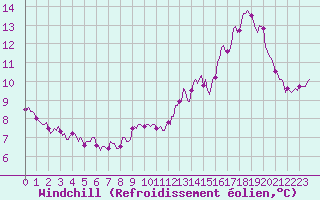 Courbe du refroidissement olien pour Clabecq-Tubize (Be)