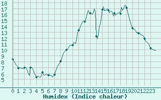 Courbe de l'humidex pour Bannay (18)