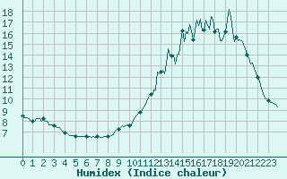 Courbe de l'humidex pour Goulles - Bagnard (19)
