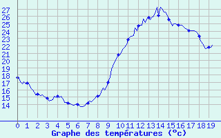 Courbe de tempratures pour Prades-le-Lez - Le Viala (34)