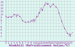 Courbe du refroidissement olien pour Saint-Antonin-du-Var (83)
