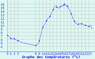 Courbe de tempratures pour Bouligny (55)